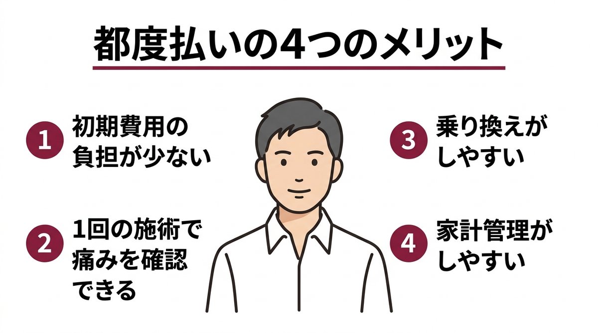 ゴリラクリニック 都度払いの4つのメリット図解
